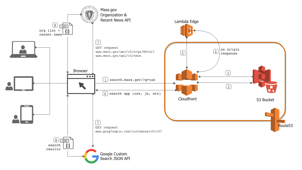 Search infrastructure diagram